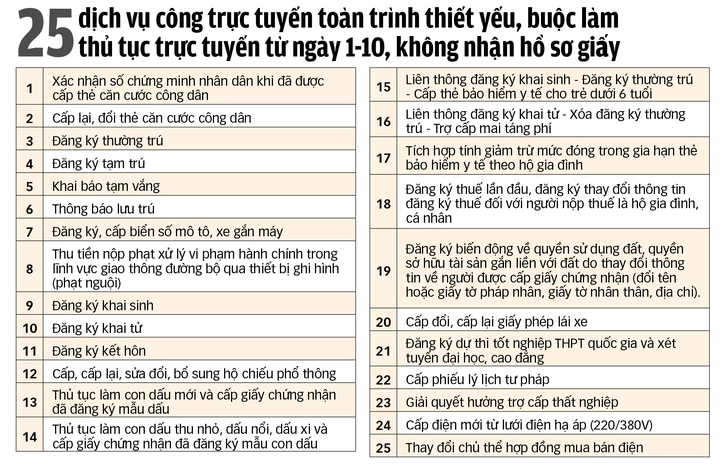 25 dịch vụ công thiết yếu bắt buộc nộp hồ sơ online